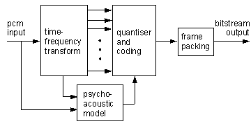 Block diagram of perceptual transform encoder