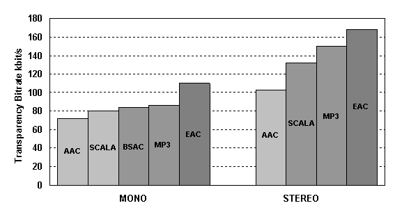 Mono and stereo transparency bitrates for 
various codecs